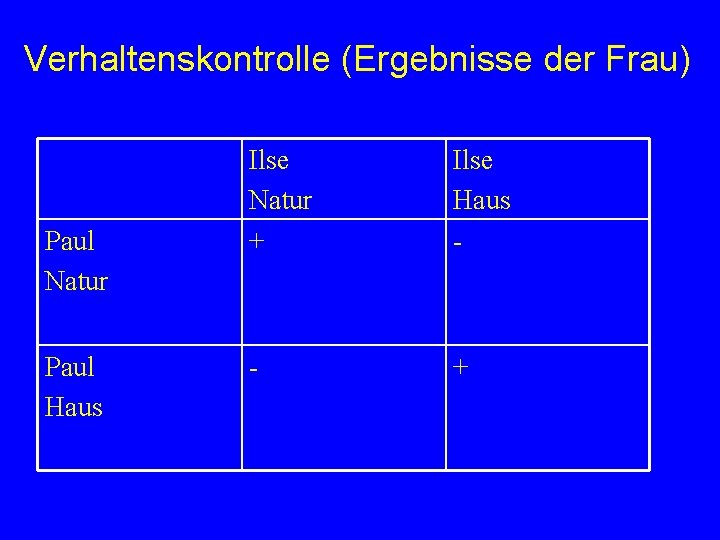 Verhaltenskontrolle (Ergebnisse der Frau) Paul Natur Paul Haus Ilse Natur + Ilse Haus -