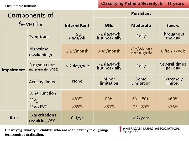 Classifying Asthma Severity: 5 – 11 years The Chronic Disease Components of Severity Impairment