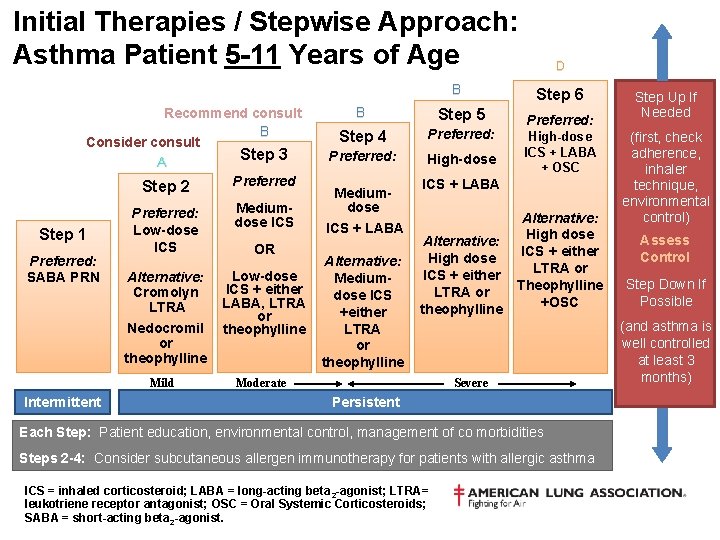 Initial Therapies / Stepwise Approach: Asthma Patient 5 -11 Years of Age B B