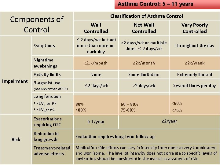 Asthma Control: 5 – 11 years Components of Control Symptoms Nighttime awakenings Impairment Well