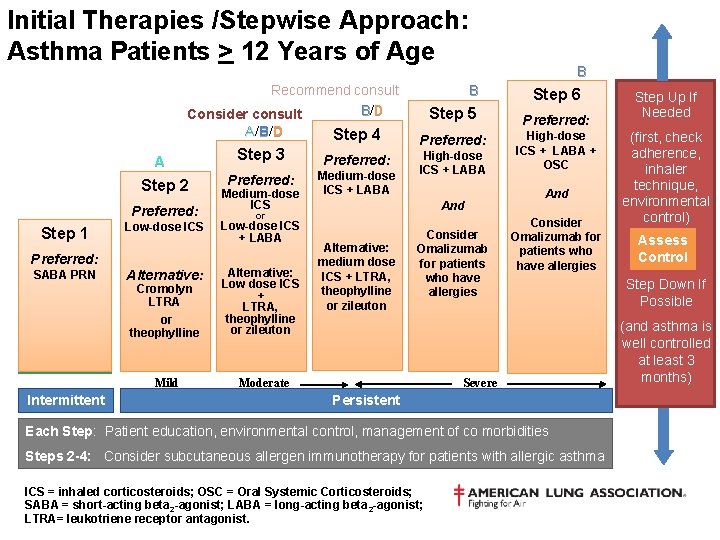 Initial Therapies /Stepwise Approach: Asthma Patients > 12 Years of Age Recommend consult Consider