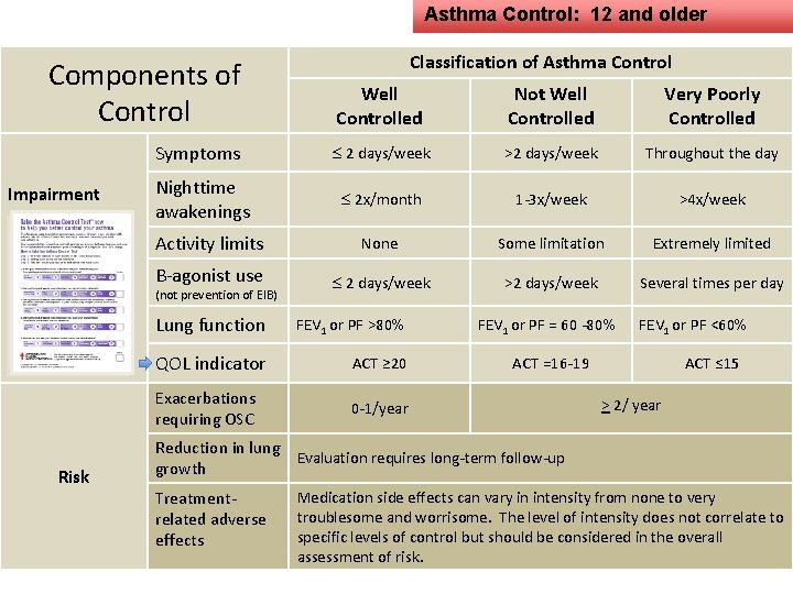 Asthma Control: 12 and older Components of Control Impairment Well Controlled Not Well Controlled