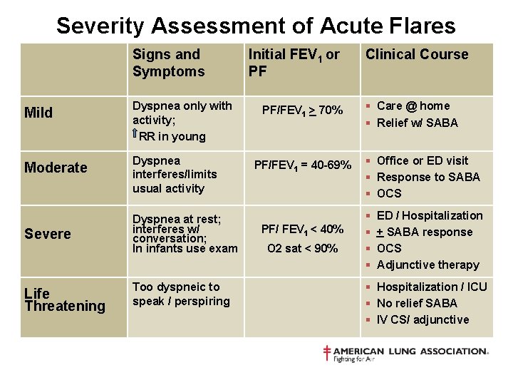 Severity Assessment of Acute Flares Signs and Symptoms Mild Dyspnea only with activity; RR