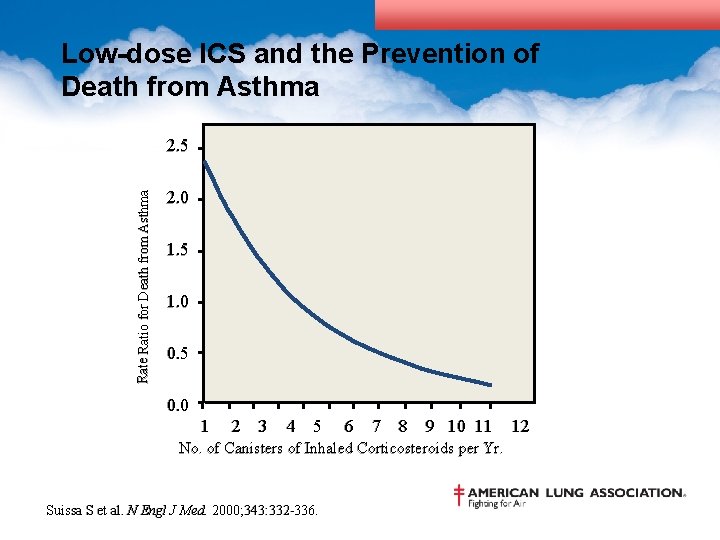 Low-dose ICS and the Prevention of Death from Asthma Rate Ratio for Death from
