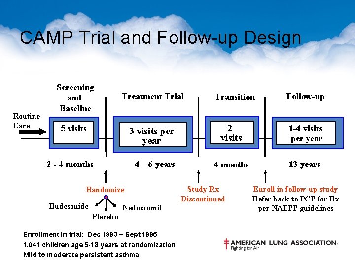 CAMP Trial and Follow-up Design Routine Care Screening and Baseline Treatment Trial 5 visits