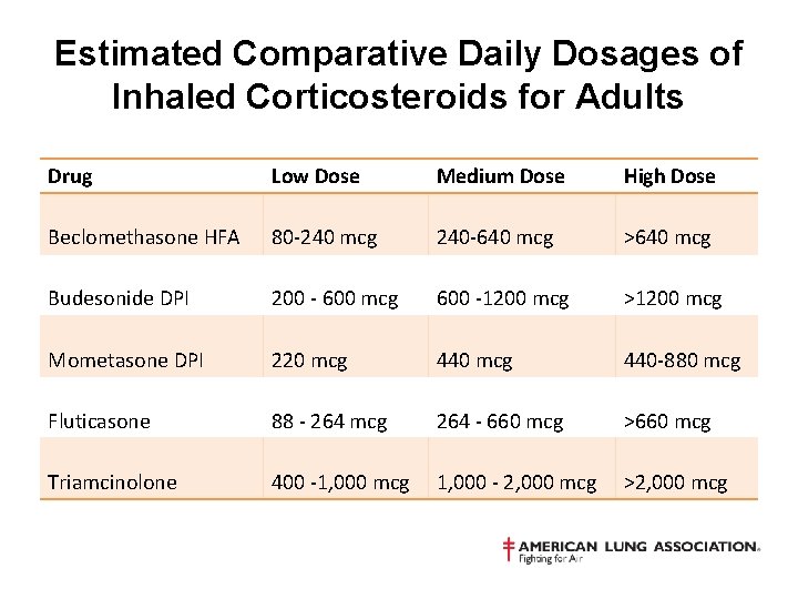 Estimated Comparative Daily Dosages of Inhaled Corticosteroids for Adults Drug Low Dose Medium Dose