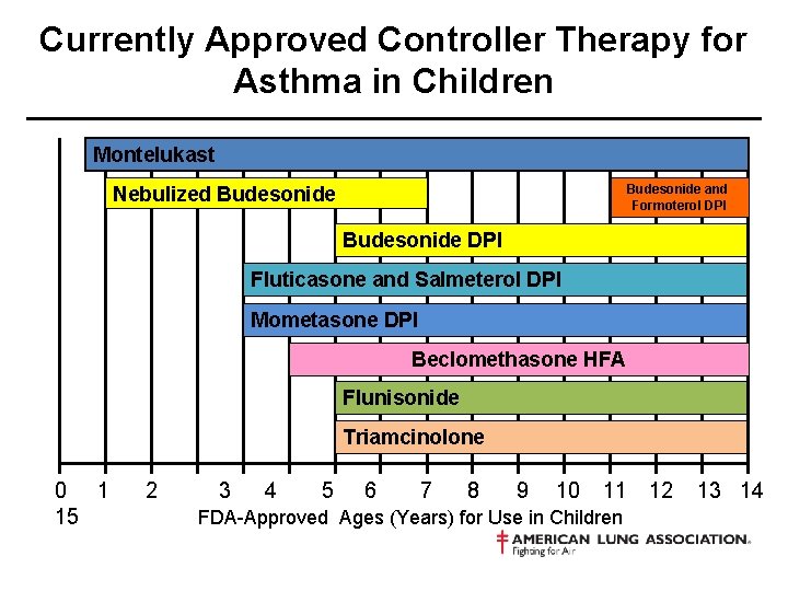 Currently Approved Controller Therapy for Asthma in Children Montelukast Budesonide and Formoterol DPI Nebulized