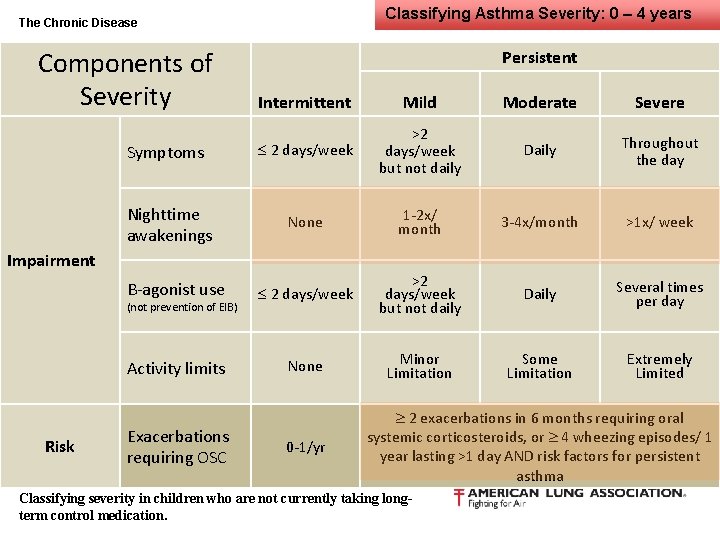 Classifying Asthma Severity: 0 – 4 years The Chronic Disease Components of Severity Persistent