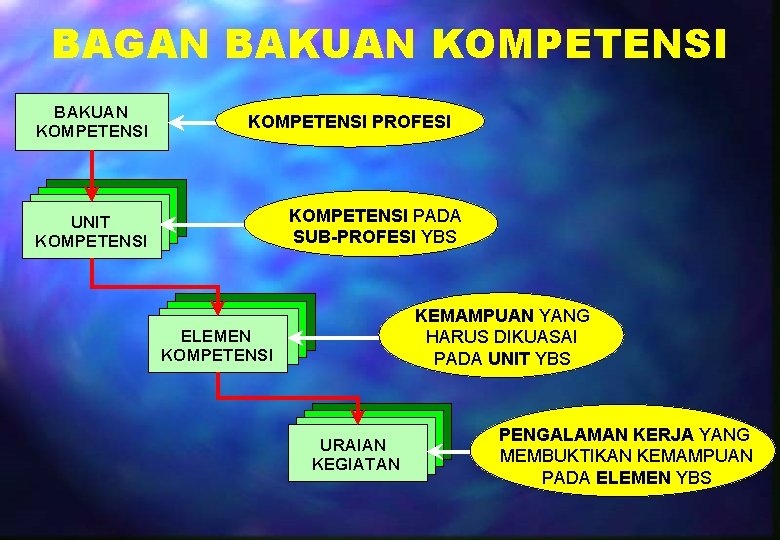 BAGAN BAKUAN KOMPETENSI PROFESI KOMPETENSI PADA SUB-PROFESI YBS UNIT KOMPETENSI KEMAMPUAN YANG HARUS DIKUASAI BAGAN BAKUAN KOMPETENSI PROFESI KOMPETENSI PADA SUB-PROFESI YBS UNIT KOMPETENSI KEMAMPUAN YANG HARUS DIKUASAI