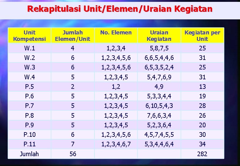 Rekapitulasi Unit/Elemen/Uraian Kegiatan Unit Kompetensi Jumlah Elemen/Unit No. Elemen Uraian Kegiatan per Unit W. Rekapitulasi Unit/Elemen/Uraian Kegiatan Unit Kompetensi Jumlah Elemen/Unit No. Elemen Uraian Kegiatan per Unit W.