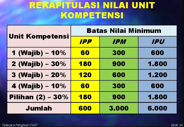 REKAPITULASI NILAI UNIT KOMPETENSI Unit Kompetensi Batas Nilai Minimum IPP IPM IPU 1 (Wajib)