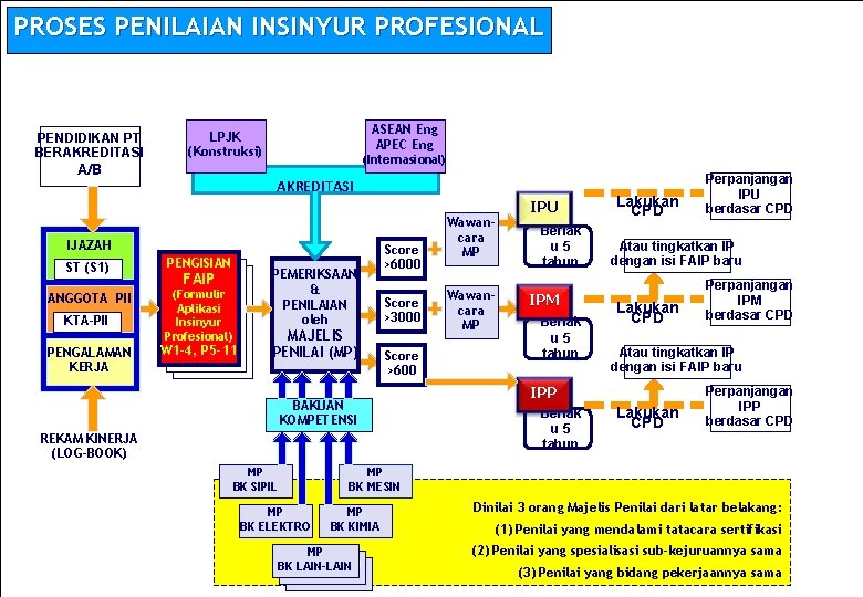 PROSES PENILAIAN INSINYUR PROFESIONAL PENDIDIKAN PT BERAKREDITASI ASEAN Eng APEC Eng LPJK (Konstruksi) A/B