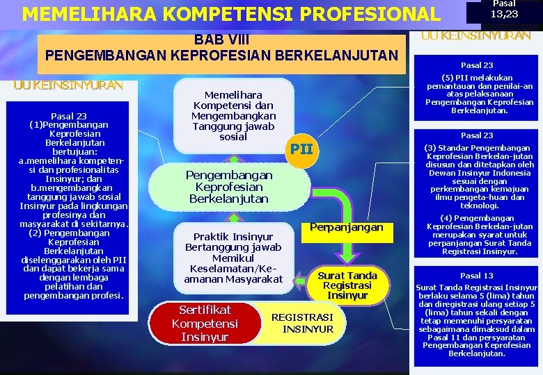 MEMELIHARA KOMPETENSI PROFESIONAL BAB VIII PENGEMBANGAN KEPROFESIAN BERKELANJUTAN UU KEINSINYURAN Pasal 23 (1)Pengembangan Keprofesian MEMELIHARA KOMPETENSI PROFESIONAL BAB VIII PENGEMBANGAN KEPROFESIAN BERKELANJUTAN UU KEINSINYURAN Pasal 23 (1)Pengembangan Keprofesian