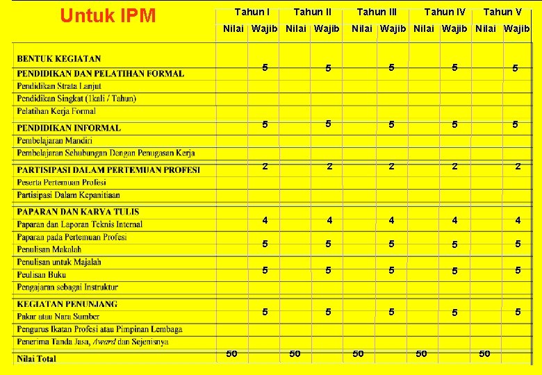 Untuk IPM Tahun II Nilai Wajib 50 Tahun III Tahun IV Tahun V Nilai