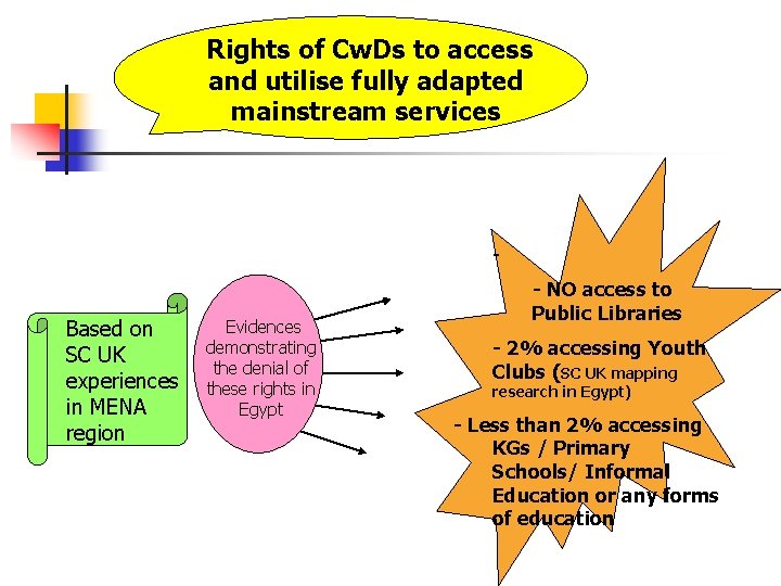 Rights of Cw. Ds to access and utilise fully adapted mainstream services - Based