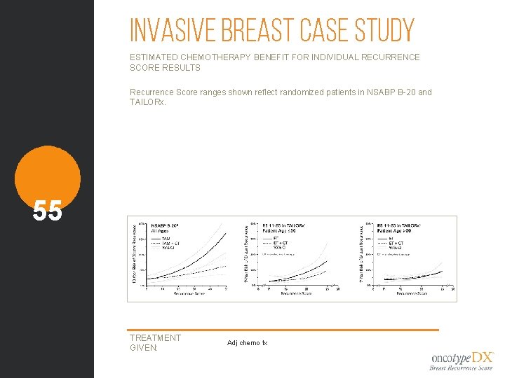 Invasive Breast Case Study ESTIMATED CHEMOTHERAPY BENEFIT FOR INDIVIDUAL RECURRENCE SCORE RESULTS Recurrence Score