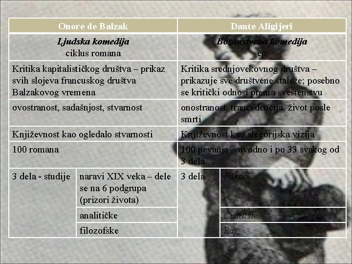 Onore de Balzak Dante Aligijeri Ljudska komedija ciklus romana Božanstvena komedija ep Kritika kapitalističkog