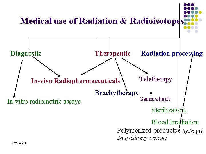 Medical use of Radiation & Radioisotopes Diagnostic Therapeutic In-vivo Radiopharmaceuticals Brachytherapy In-vitro radiometric assays