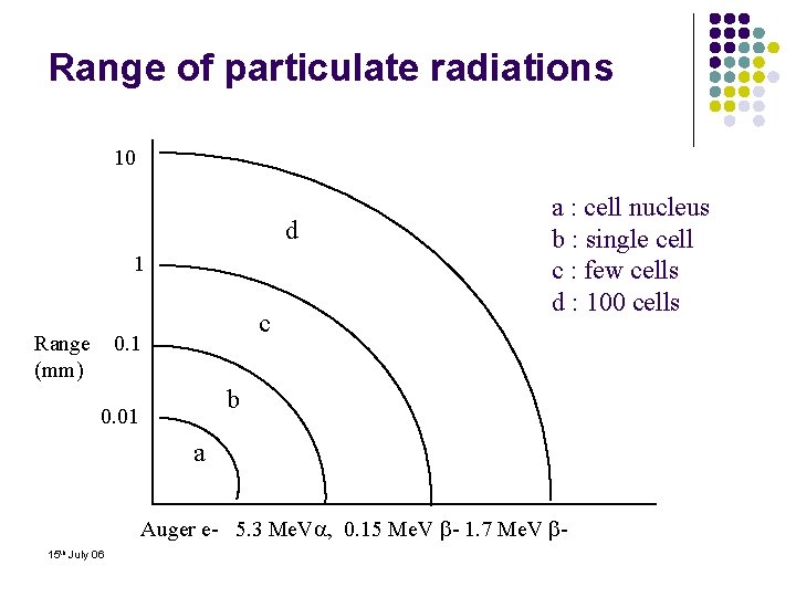 Range of particulate radiations 10 d 1 c Range 0. 1 (mm) a :