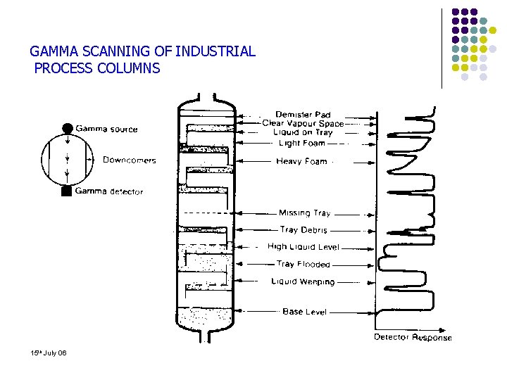 GAMMA SCANNING OF INDUSTRIAL PROCESS COLUMNS 15 th July 06 