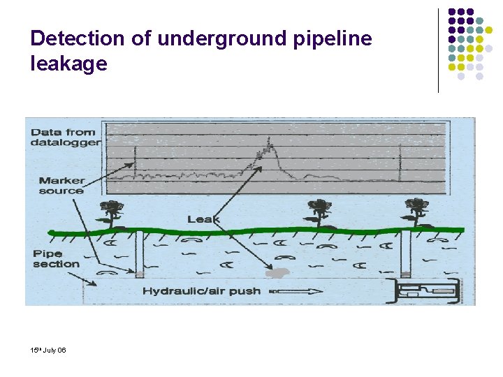 Detection of underground pipeline leakage 15 th July 06 