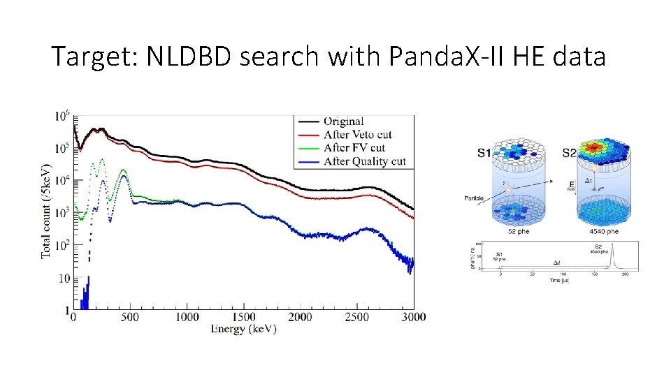 Target: NLDBD search with Panda. X-II HE data 