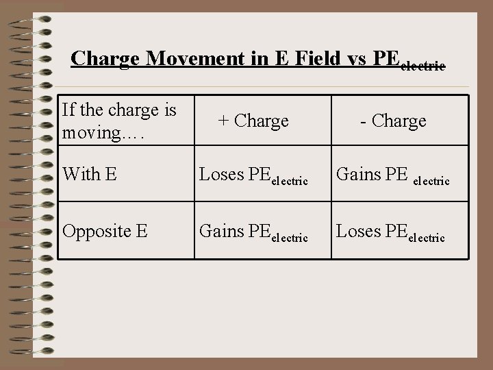 Charge Movement in E Field vs PEelectric If the charge is moving…. + Charge