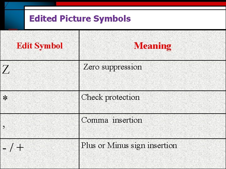 Edited Picture Symbols Edit Symbol Meaning Z Zero suppression * Check protection , Comma