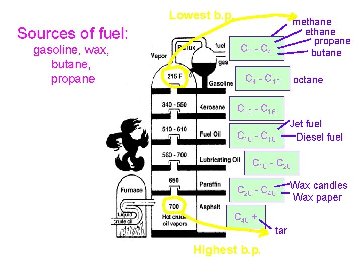 Lowest b. p. methane propane butane Sources of fuel: gasoline, wax, butane, propane C