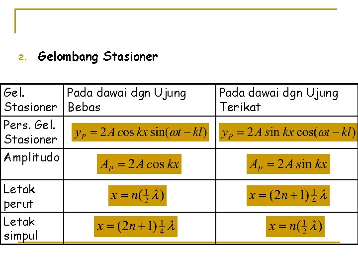 2. Gelombang Stasioner Gel. Pada dawai dgn Ujung Stasioner Bebas Pers. Gel. Stasioner Amplitudo