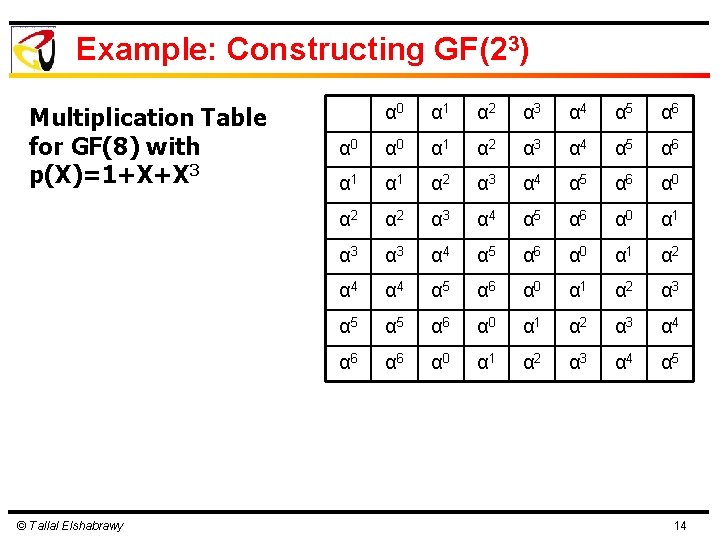 Example: Constructing GF(23) Multiplication Table for GF(8) with p(X)=1+X+X 3 © Tallal Elshabrawy α Example: Constructing GF(23) Multiplication Table for GF(8) with p(X)=1+X+X 3 © Tallal Elshabrawy α
