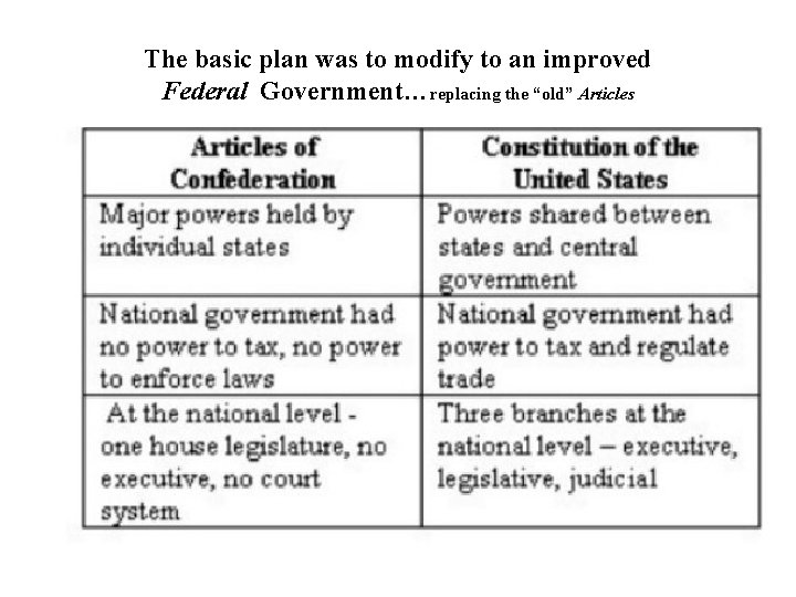 The basic plan was to modify to an improved Federal Government…replacing the “old” Articles