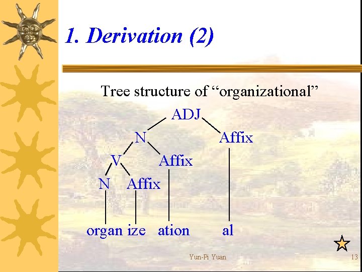 1. Derivation (2) Tree structure of “organizational” ADJ N Affix V Affix N Affix