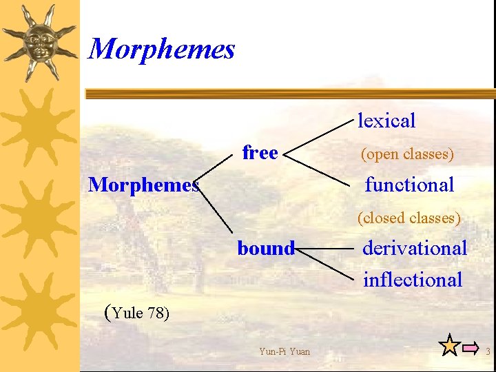 Morphemes lexical free Morphemes (open classes) functional (closed classes) bound derivational inflectional (Yule 78)