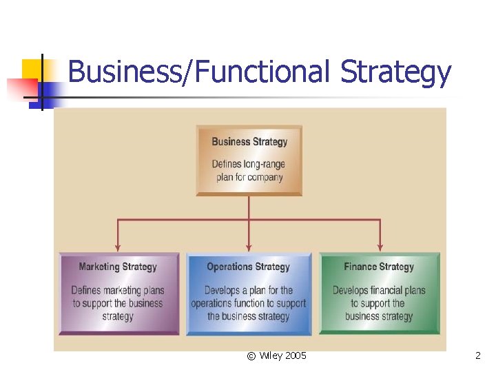 Business/Functional Strategy © Wiley 2005 2 