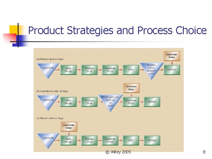 Product Strategies and Process Choice © Wiley 2005 8 