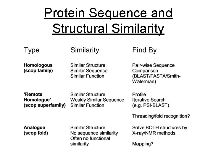 Protein Sequence and Structural Similarity 
