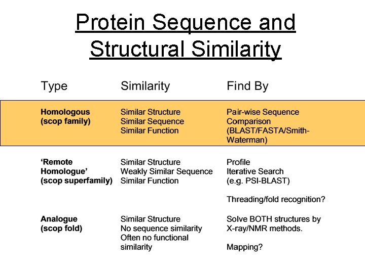 Protein Sequence and Structural Similarity 