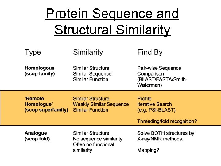 Protein Sequence and Structural Similarity 