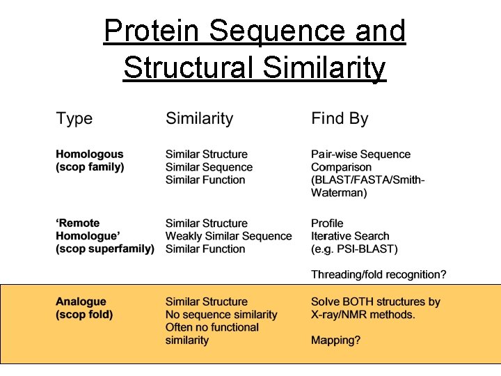 Protein Sequence and Structural Similarity 