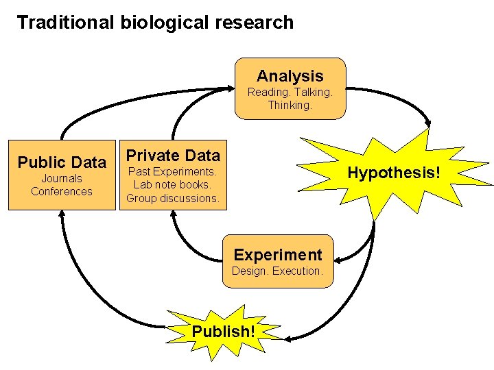 Traditional biological research Analysis Reading. Talking. Thinking. Public Data Journals Conferences Private Data Hypothesis!