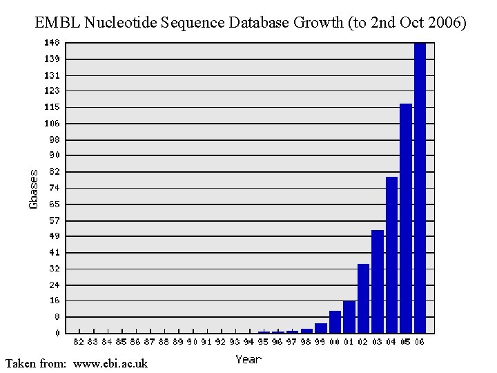 EMBL Nucleotide Sequence Database Growth (to 2 nd Oct 2006) Taken from: www. ebi.