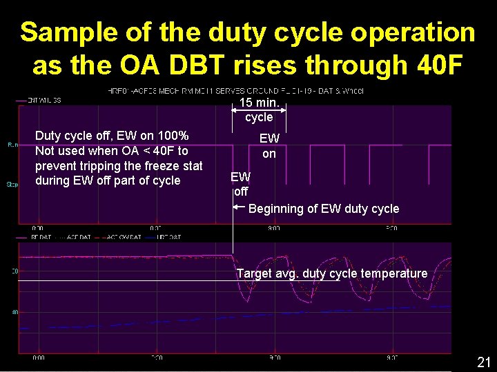 Sample of the duty cycle operation as the OA DBT rises through 40 F
