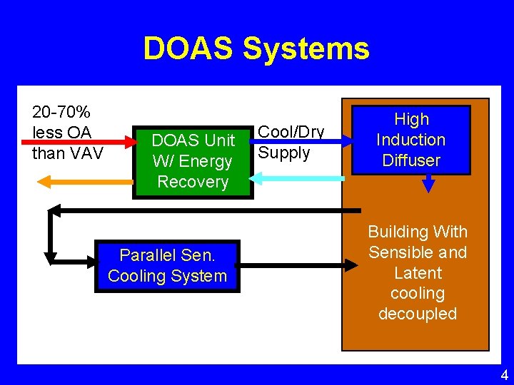 DOAS Systems 20 -70% less OA than VAV DOAS Unit W/ Energy Recovery Parallel