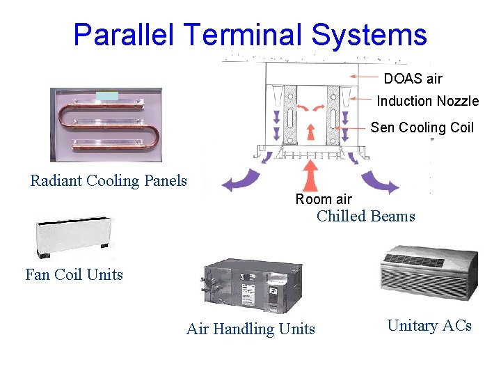 Parallel Terminal Systems DOAS air Induction Nozzle Sen Cooling Coil Radiant Cooling Panels Room