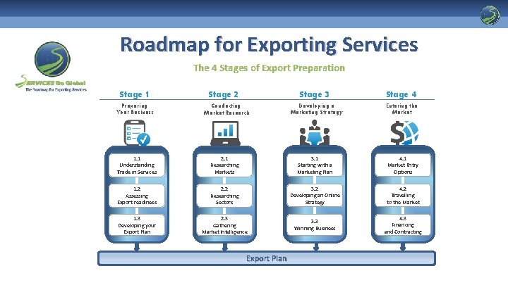 Roadmap for Exporting Services The 4 Stages of Export Preparation Stage 1 Preparing Your
