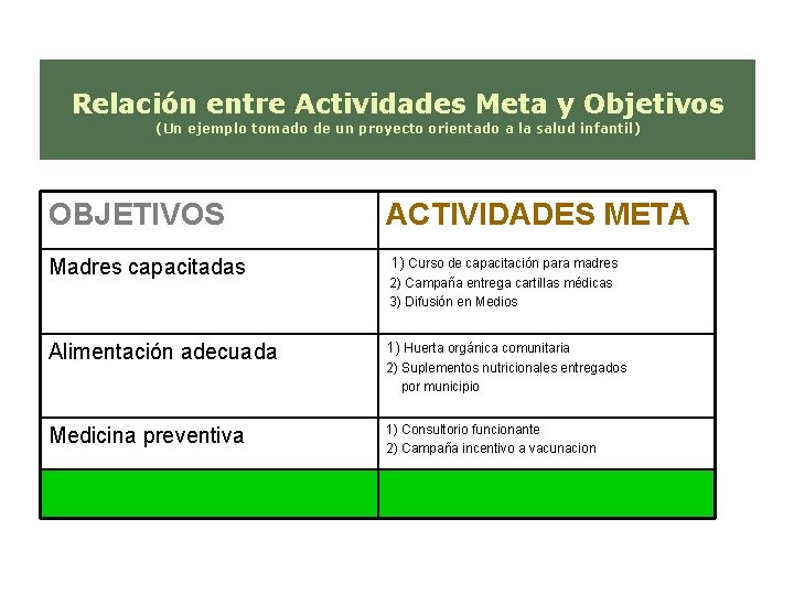 Relación entre Actividades Meta y Objetivos (Un ejemplo tomado de un proyecto orientado a