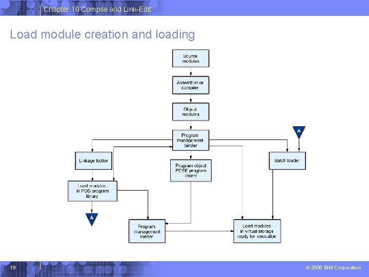 Chapter 10 Compile and Link-Edit Load module creation and loading 19 © 2006 IBM