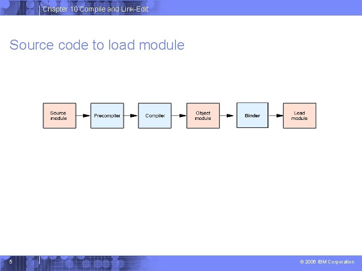Chapter 10 Compile and Link-Edit Source code to load module 5 © 2006 IBM