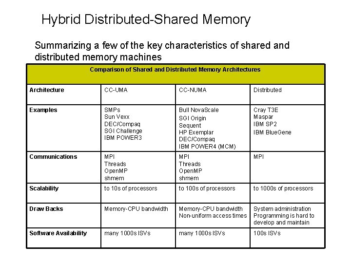 Hybrid Distributed-Shared Memory Summarizing a few of the key characteristics of shared and distributed